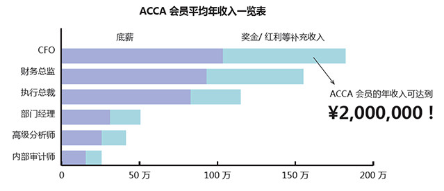 ACCA会员平均年收入